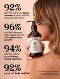 A promotional graphic for Fable & Mane Hydrating Shampoo featuring a woman holding the amber bottle, with large text on the left highlighting customer survey results about hair cleansing and hydration.
